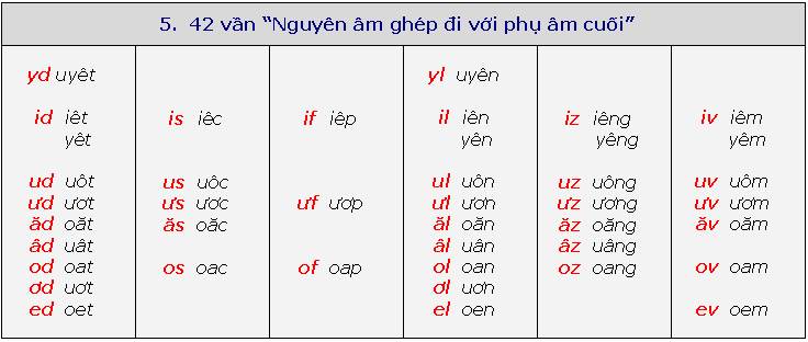 Vietnamese typing keyboard typing