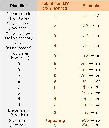 vietnamese keyboard telex