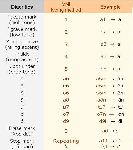 Figure 16 : VNI typing method.