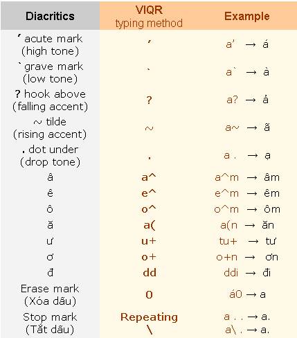 Figure 13 : VIQR Typing Method.