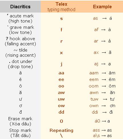 Figure 17 : Telex typing method.